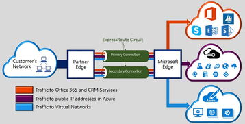 上海儀電Azure Stack技術(shù)深入淺出系列2 Azure Stack與Azure的有QoS保證的網(wǎng)絡(luò)聯(lián)通實(shí)現(xiàn)方法與對比測試